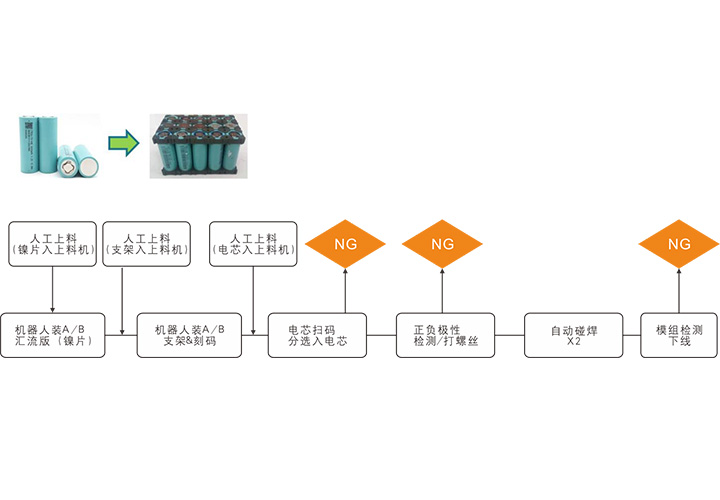 圓柱電池模組PACK線
